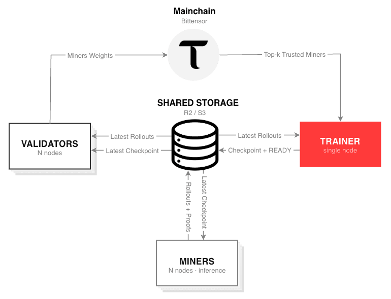 grail-v0 architecture with miners, validators, and a live trainer.